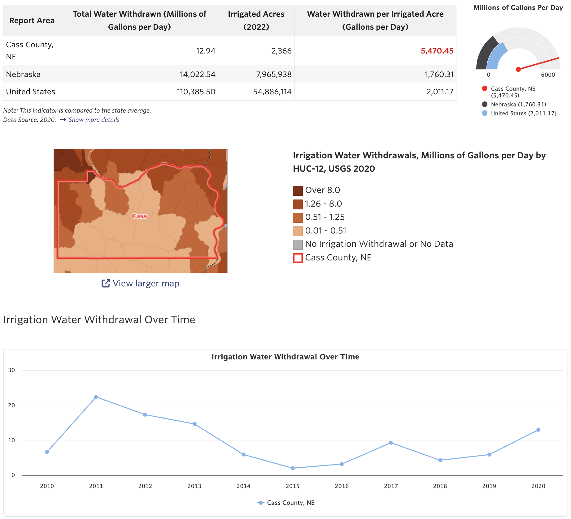 Table, Map, Dial graph, and Line graph showing water withdrawn per irrigated acre in Cass County, NE